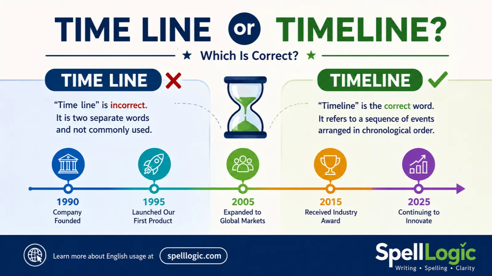 time line or timeline